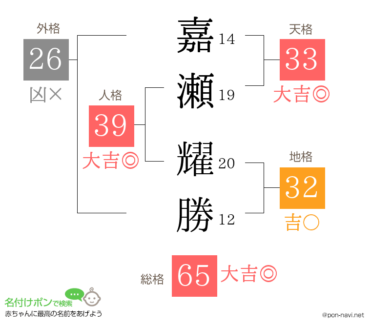 嘉瀬 耀勝さんの姓名判断結果