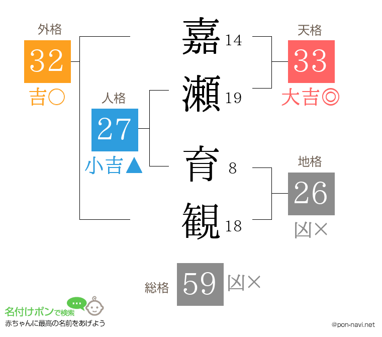 嘉瀬 育観さんの姓名判断結果