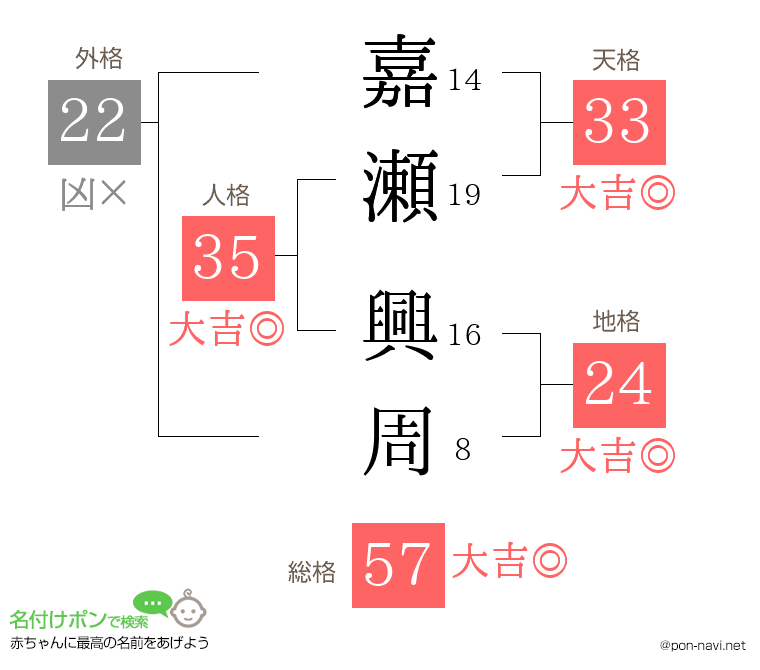 嘉瀬 興周さんの姓名判断結果