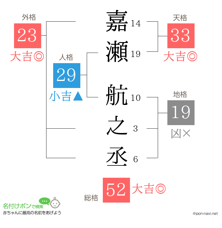 嘉瀬 航之丞さんの姓名判断結果