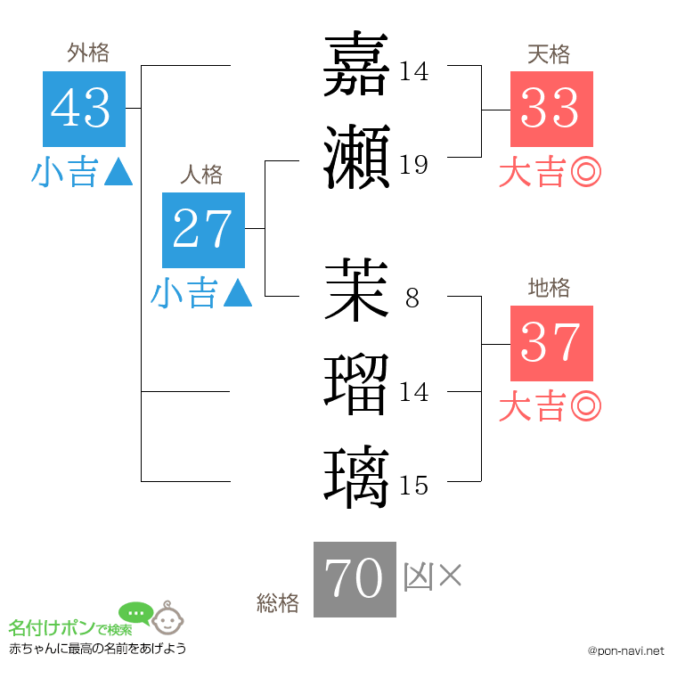 嘉瀬 茉瑠璃さんの姓名判断結果
