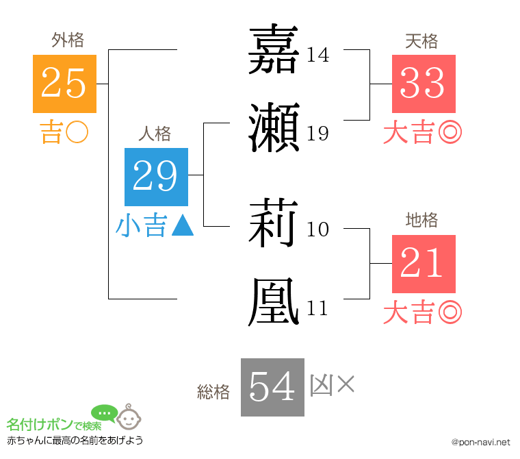嘉瀬 莉凰さんの姓名判断結果