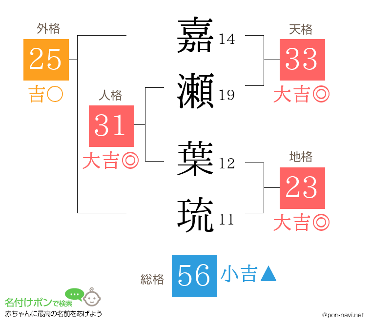 嘉瀬 葉琉さんの姓名判断結果