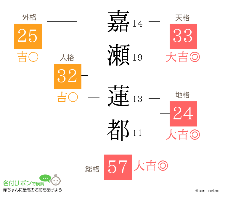 嘉瀬 蓮都さんの姓名判断結果