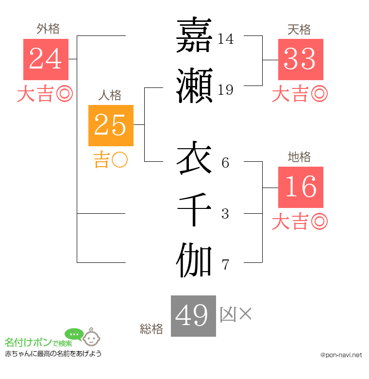 嘉瀬 衣千伽さんの姓名判断結果