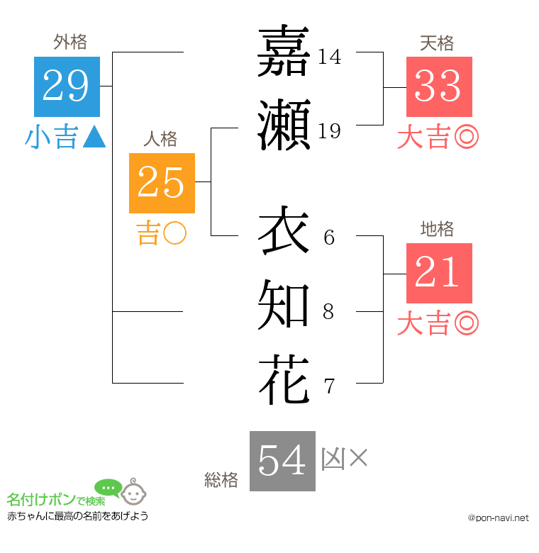 嘉瀬 衣知花さんの姓名判断結果