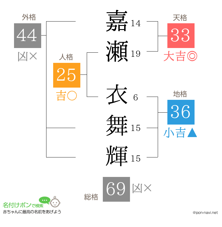 嘉瀬 衣舞輝さんの姓名判断結果
