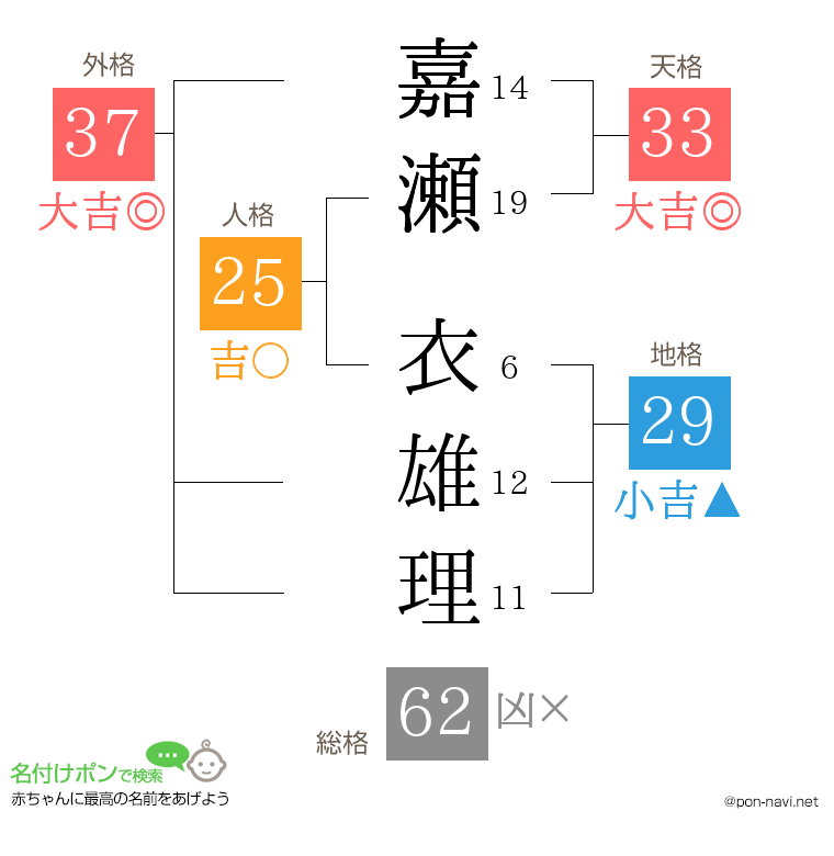 嘉瀬 衣雄理さんの姓名判断結果