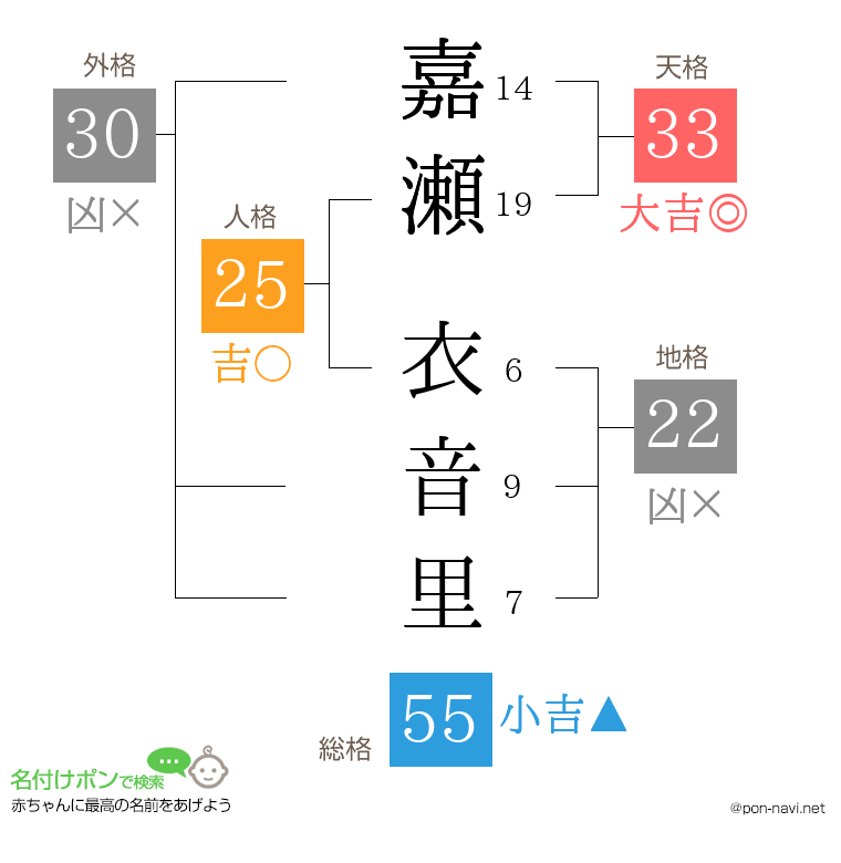 嘉瀬 衣音里さんの姓名判断結果