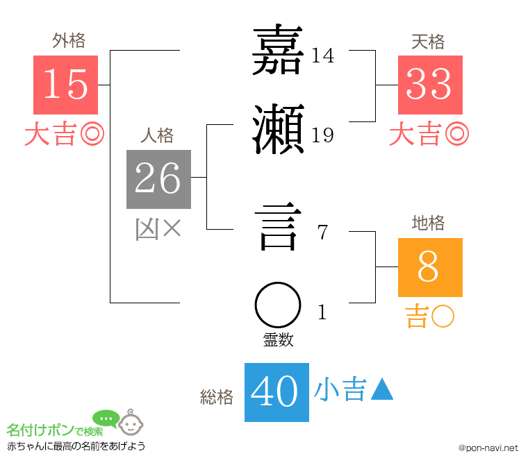 嘉瀬 言さんの姓名判断結果