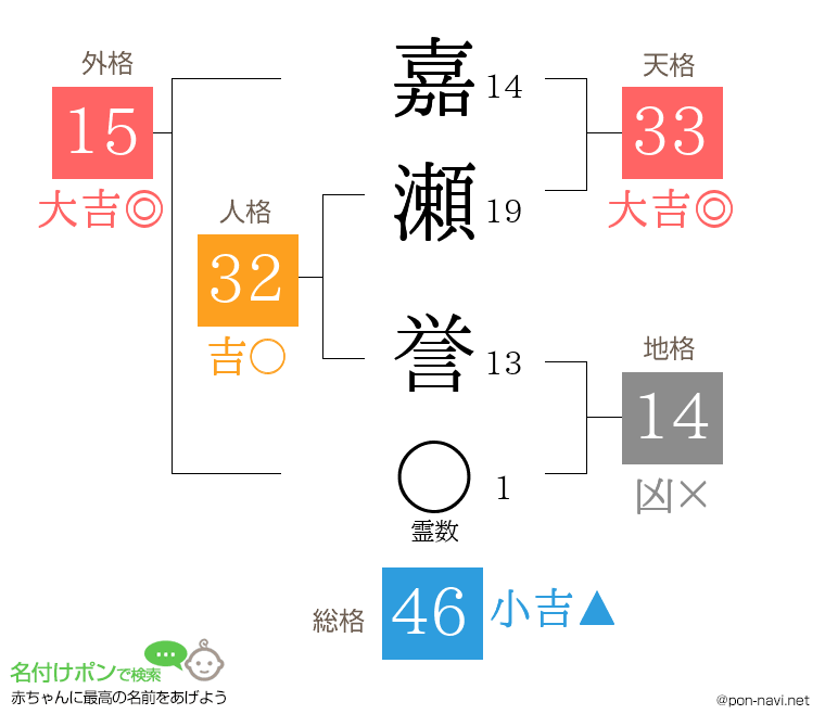 嘉瀬 誉さんの姓名判断結果