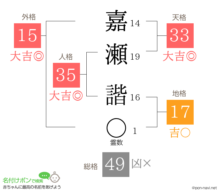 嘉瀬 諧さんの姓名判断結果