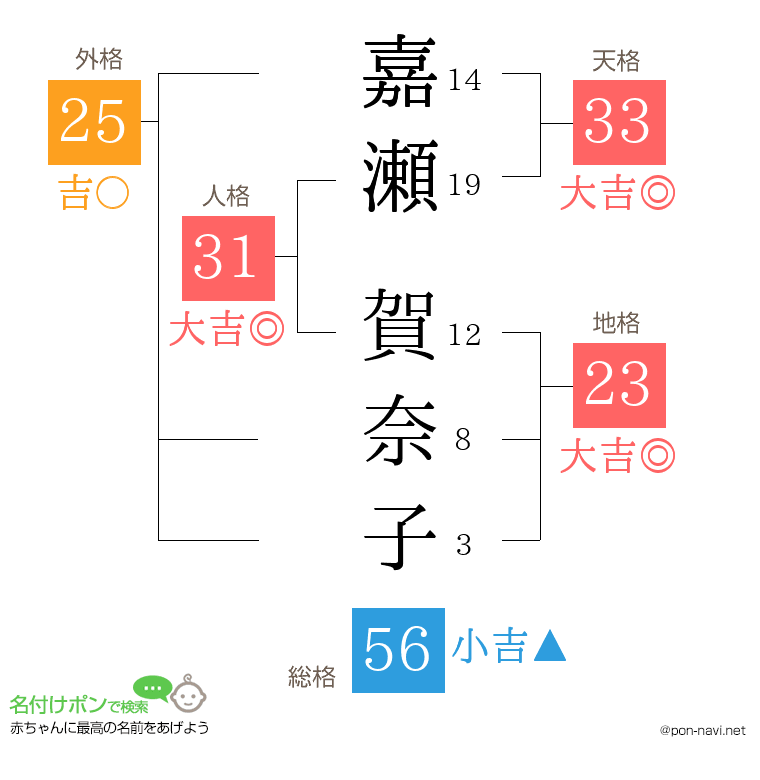 嘉瀬 賀奈子さんの姓名判断結果