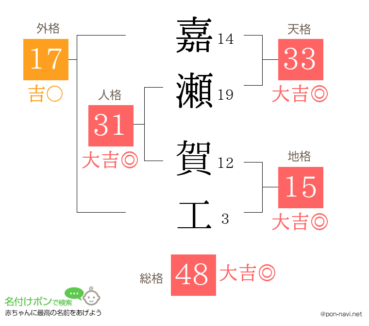 嘉瀬 賀工さんの姓名判断結果