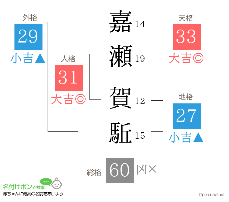 嘉瀬 賀駈さんの姓名判断結果
