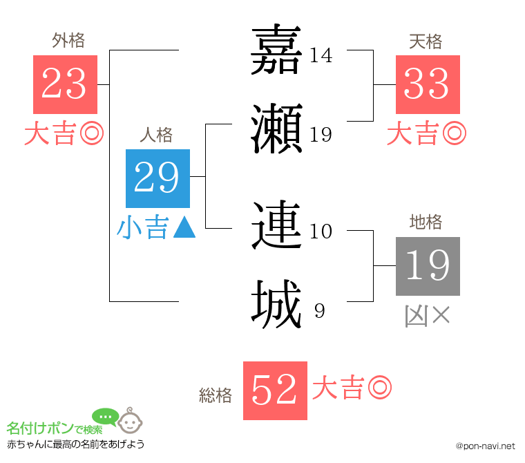 嘉瀬 連城さんの姓名判断結果