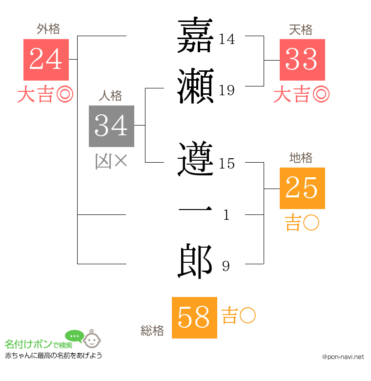 嘉瀬 遵一郎さんの姓名判断結果
