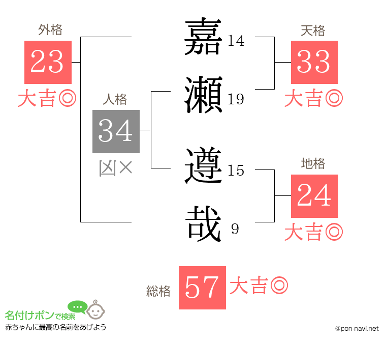 嘉瀬 遵哉さんの姓名判断結果