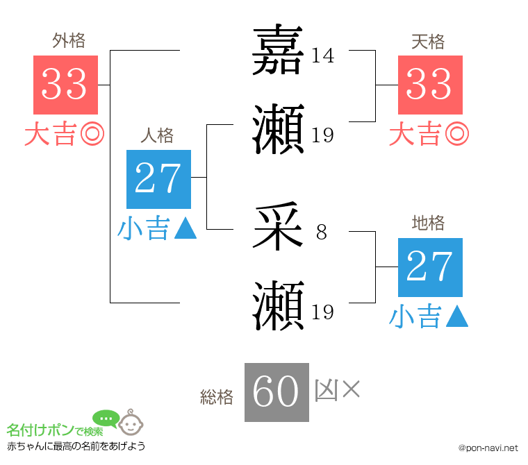 嘉瀬 采瀬さんの姓名判断結果