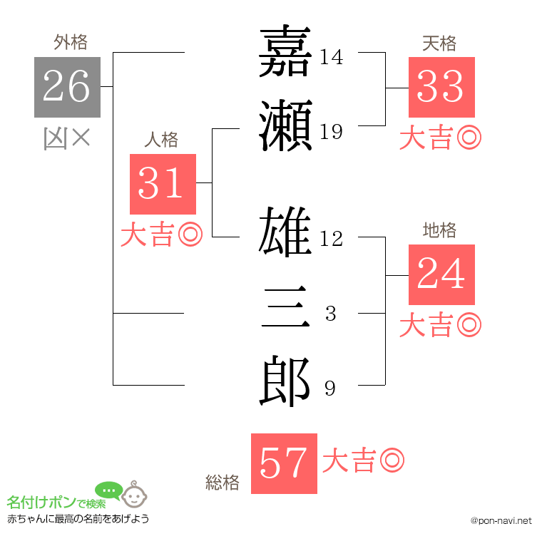 嘉瀬 雄三郎さんの姓名判断結果