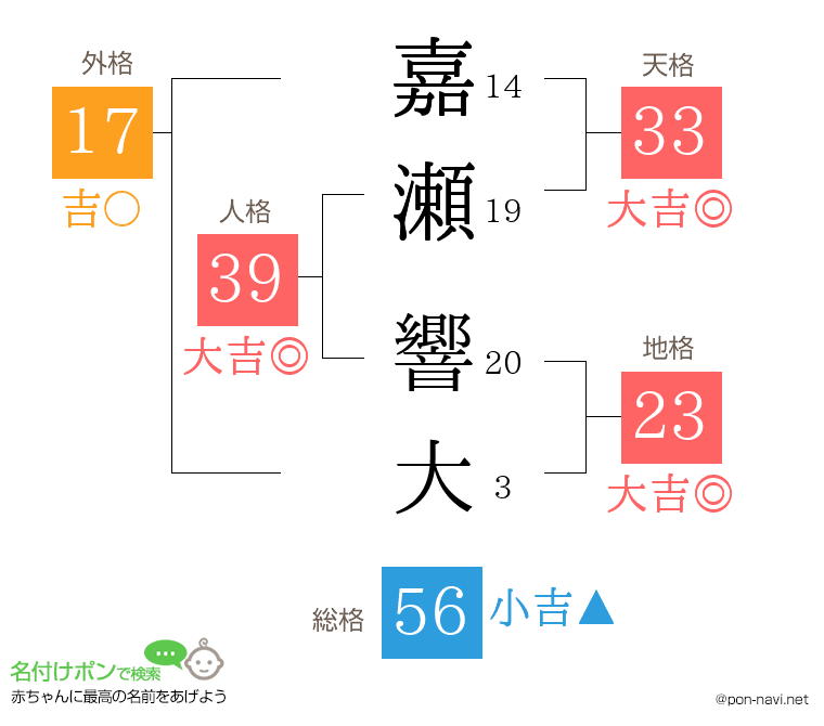 嘉瀬 響大さんの姓名判断結果