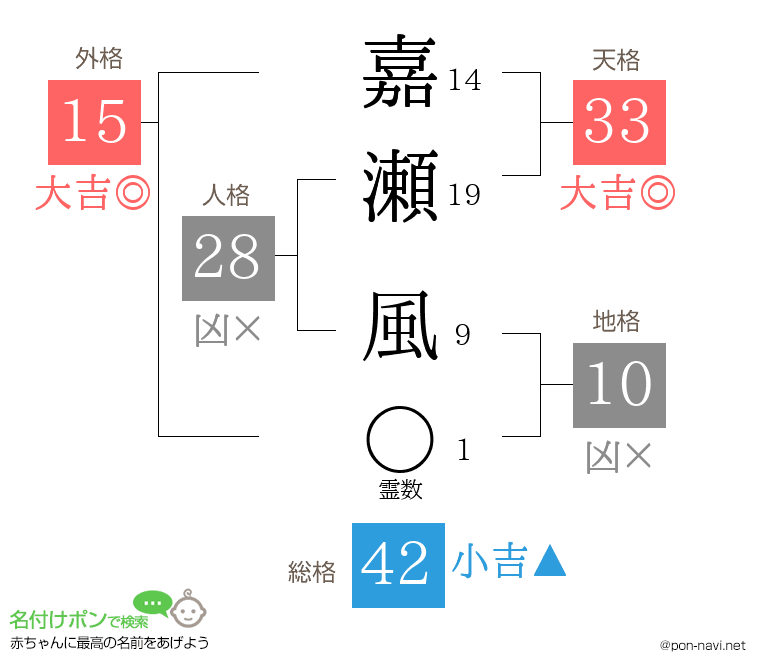 嘉瀬 風さんの姓名判断結果