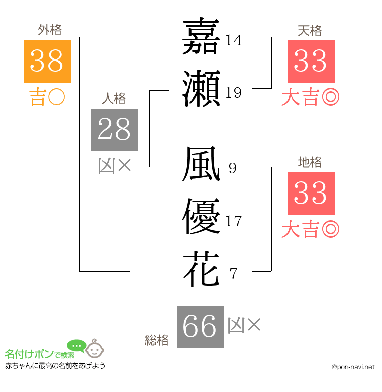 嘉瀬 風優花さんの姓名判断結果