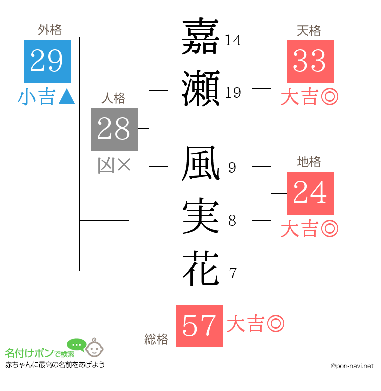 嘉瀬 風実花さんの姓名判断結果