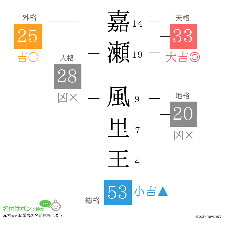 嘉瀬 風里王さんの姓名判断結果