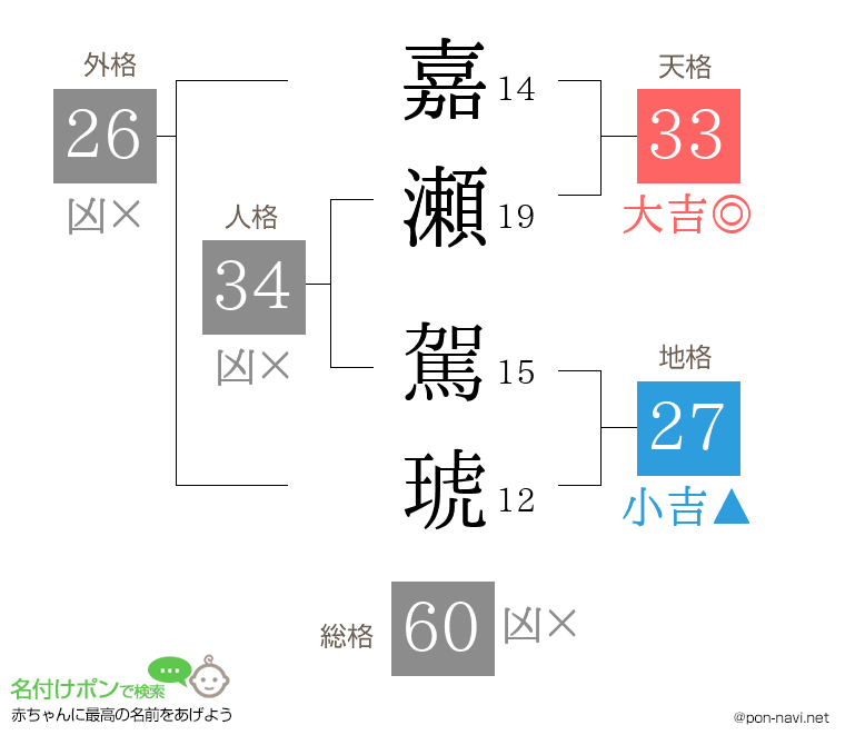 嘉瀬 駕琥さんの姓名判断結果