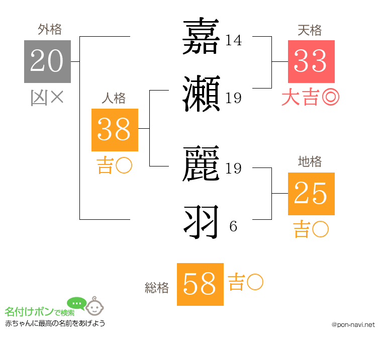 嘉瀬 麗羽さんの姓名判断結果