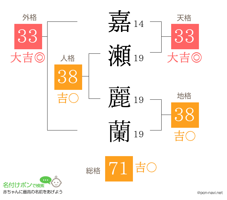 嘉瀬 麗蘭さんの姓名判断結果