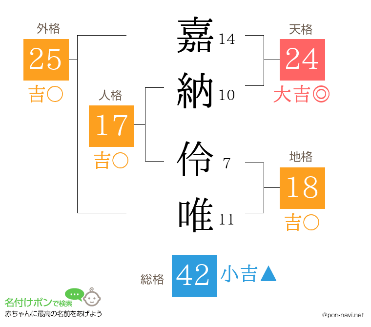 嘉納 伶唯さんの姓名判断結果