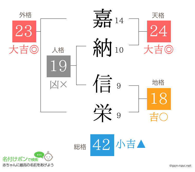 嘉納 信栄さんの姓名判断結果