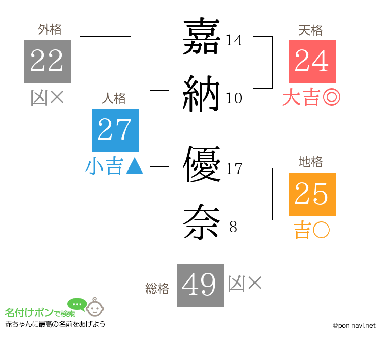 嘉納 優奈さんの姓名判断結果