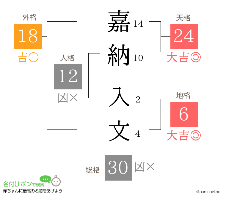 嘉納 入文さんの姓名判断結果