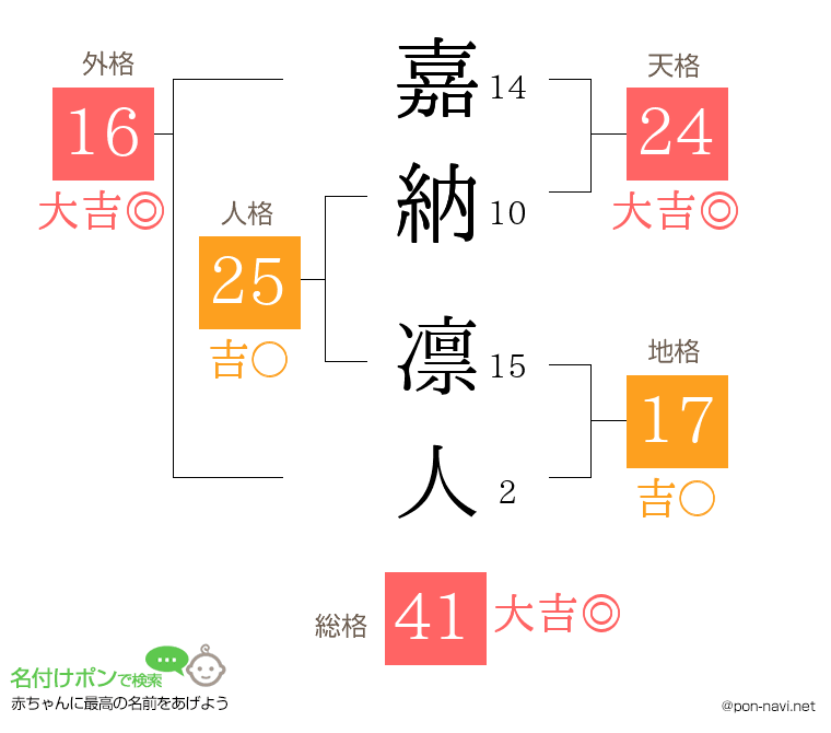 嘉納 凛人さんの姓名判断結果