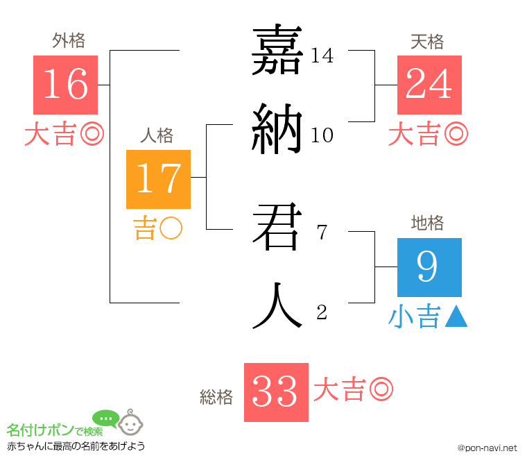 嘉納 君人さんの姓名判断結果