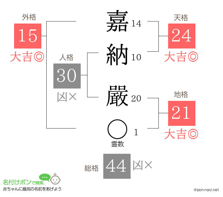 嘉納 嚴さんの姓名判断結果