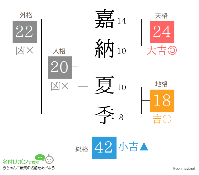 嘉納 夏季さんの姓名判断結果