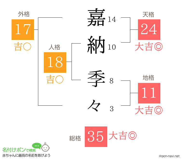 嘉納 季々さんの姓名判断結果