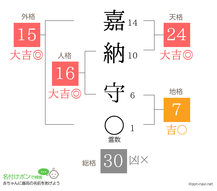 嘉納 守さんの姓名判断結果