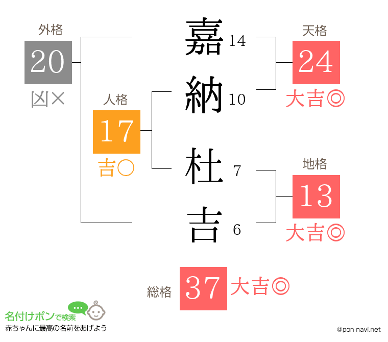 嘉納 杜吉さんの姓名判断結果