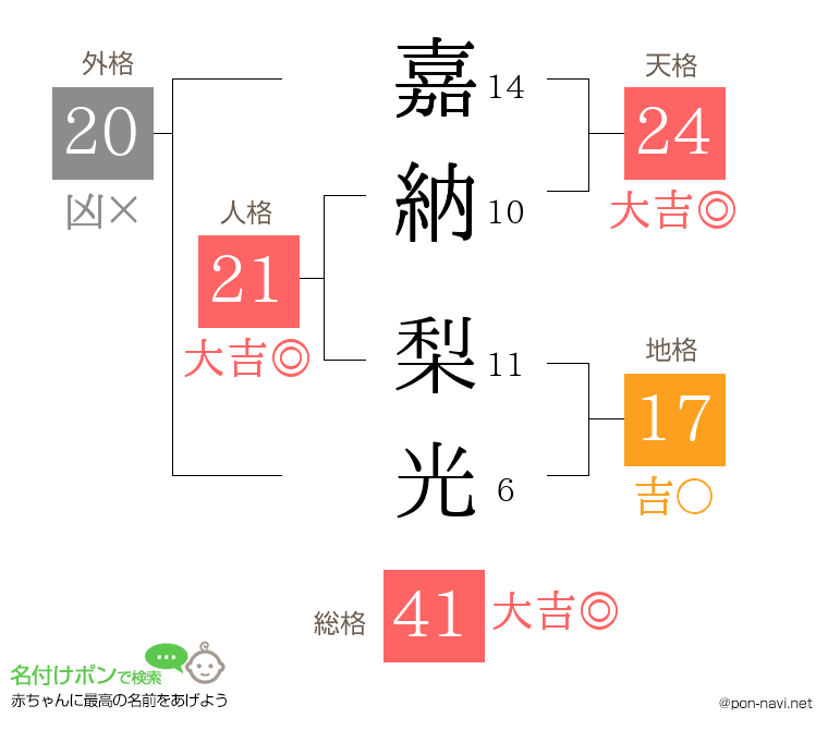 嘉納 梨光さんの姓名判断結果