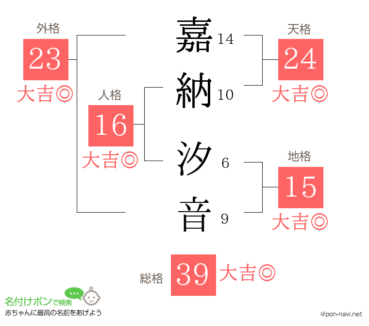 嘉納 汐音さんの姓名判断結果