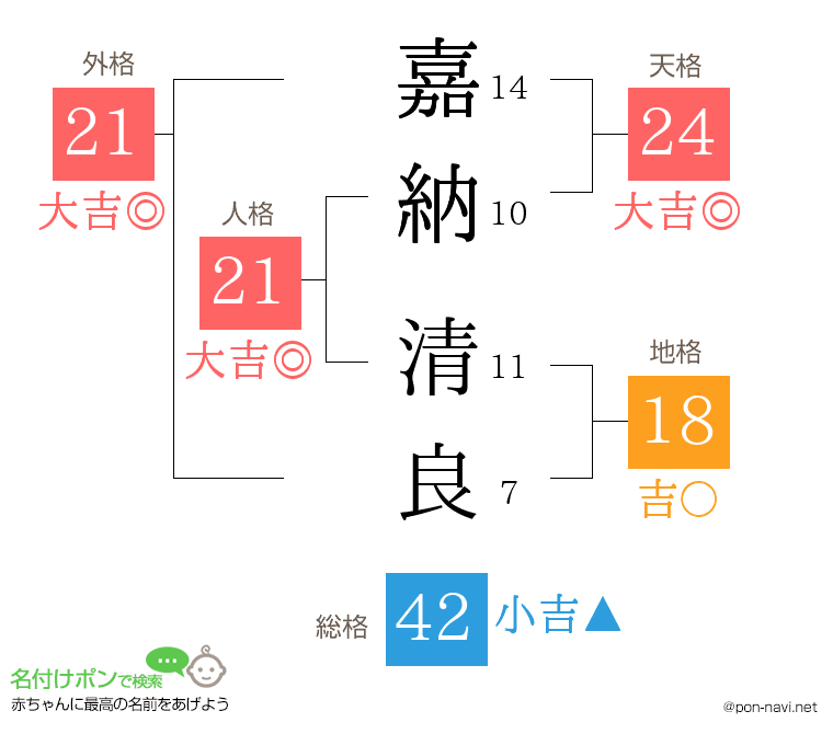 嘉納 清良さんの姓名判断結果