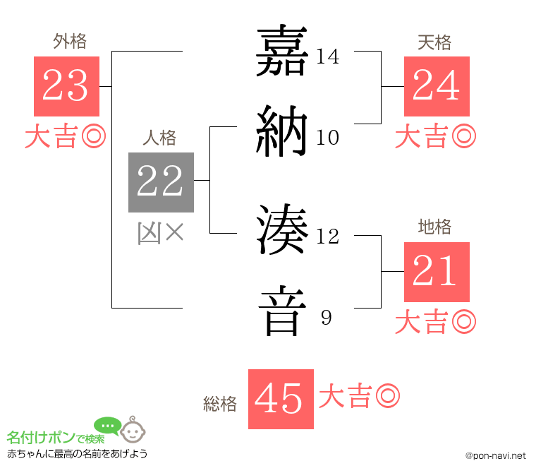 嘉納 湊音さんの姓名判断結果