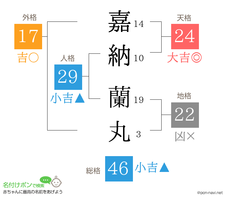 嘉納 蘭丸さんの姓名判断結果
