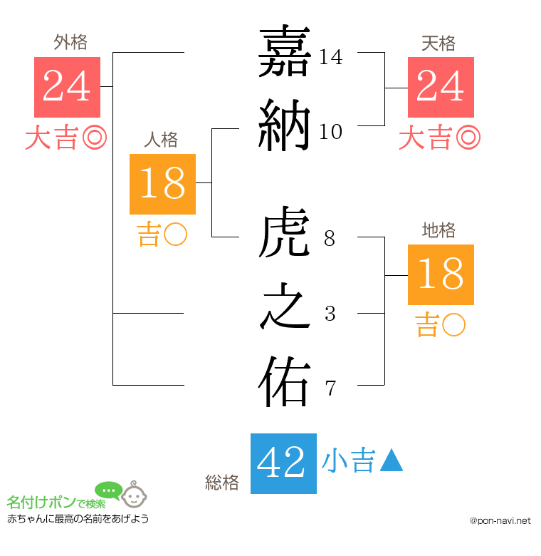 嘉納 虎之佑さんの姓名判断結果
