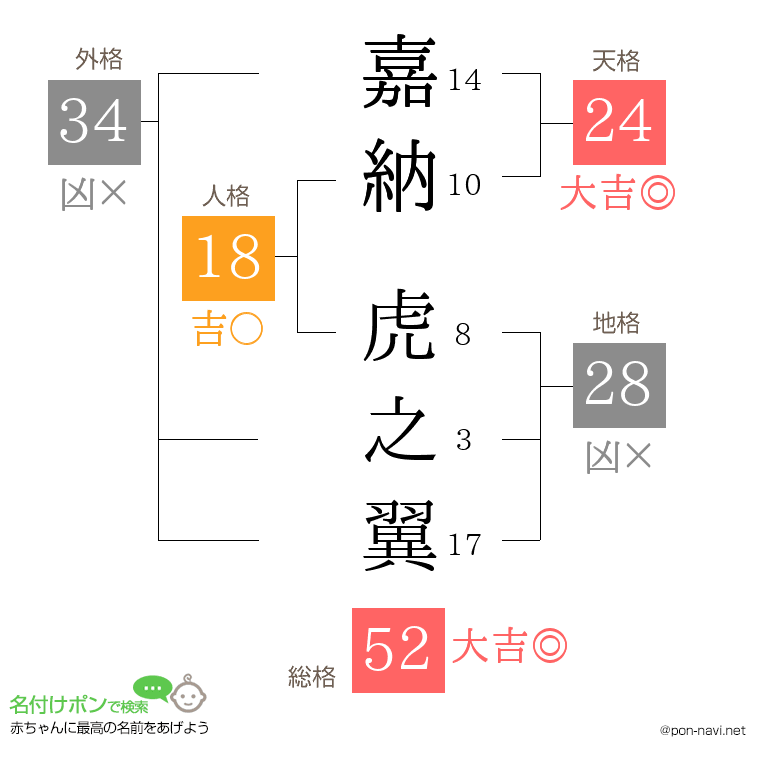 嘉納 虎之翼さんの姓名判断結果